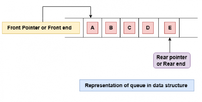 Implement Queue Data Structure in Java - iQuanta