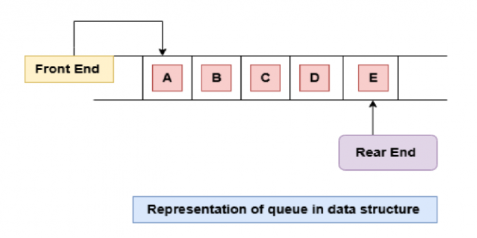 Queue in Data Structure Explained: Its Types & Applications - iQuanta