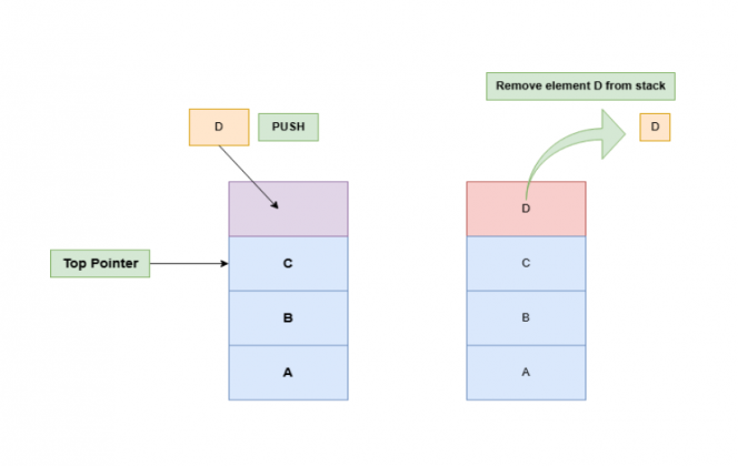 What is Stack in Data Structure? Types and Real-World Examples - iQuanta