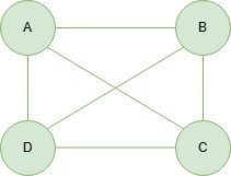 graph implementtaion in C++
