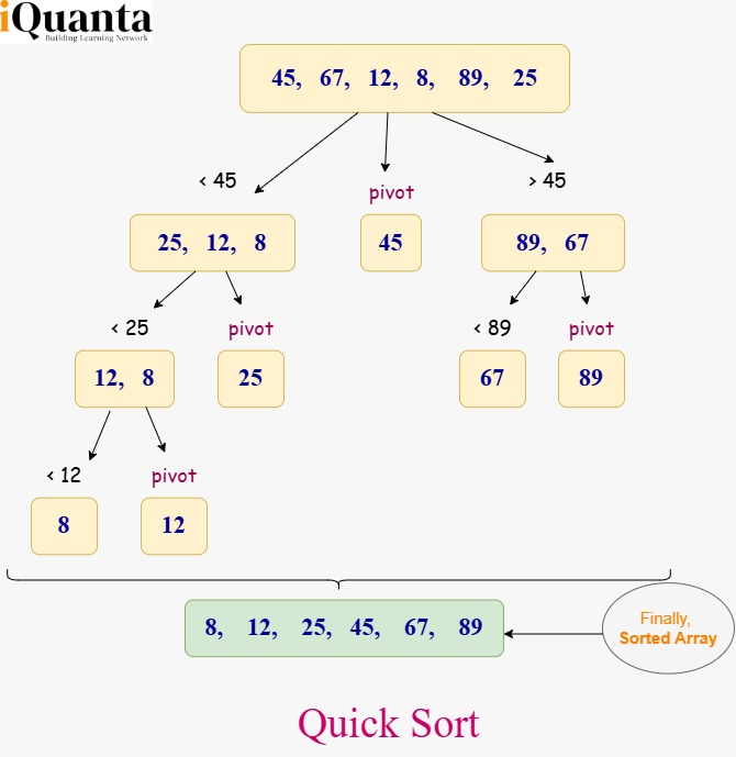 Quicksort Algorithm