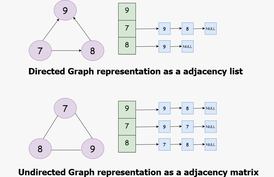 adjacency list