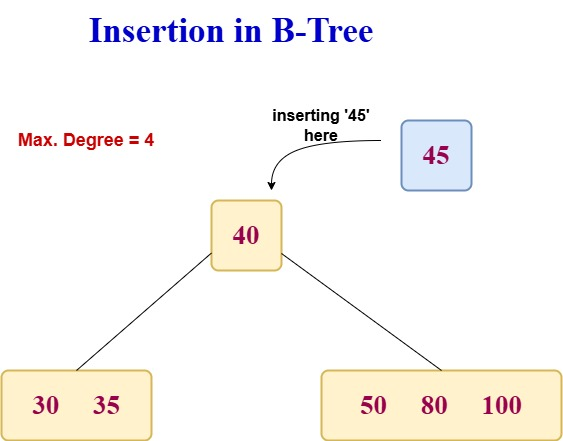 insertion operation in B-Tree Data Structure