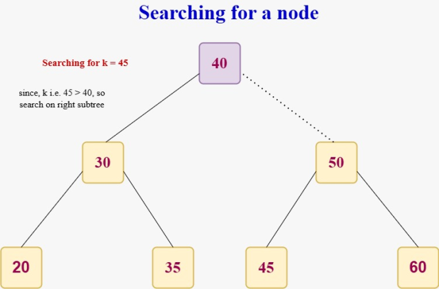 B-Tree in Data Structure : Its Complexity, Properties and Examples ...