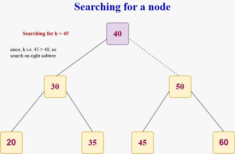 searching of B-Tree DS
