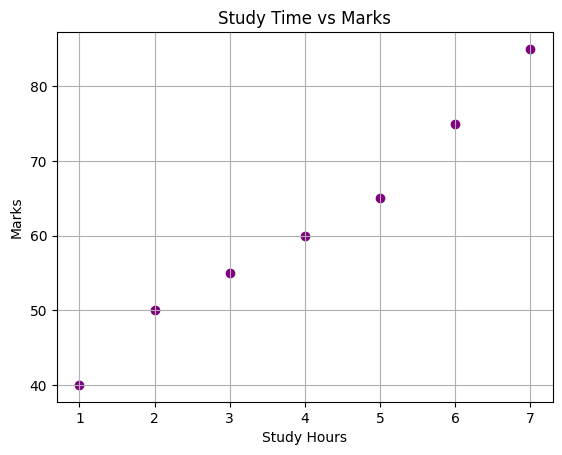 scatter plot