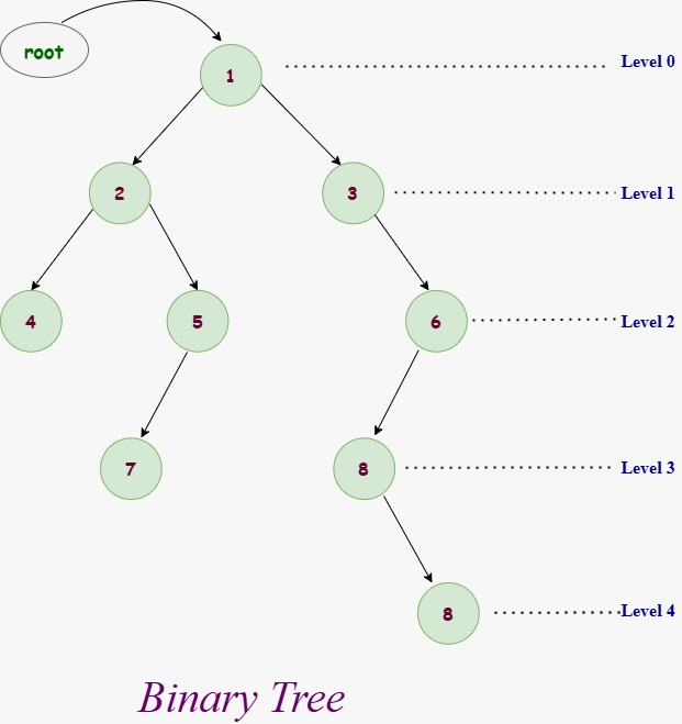 application of binary tree