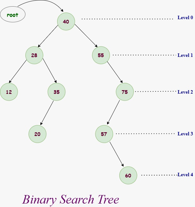 application of binary tree in data structure