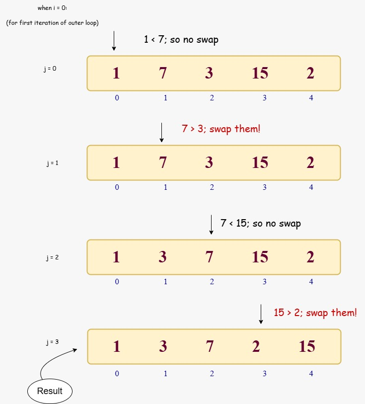bubble sort algorithm