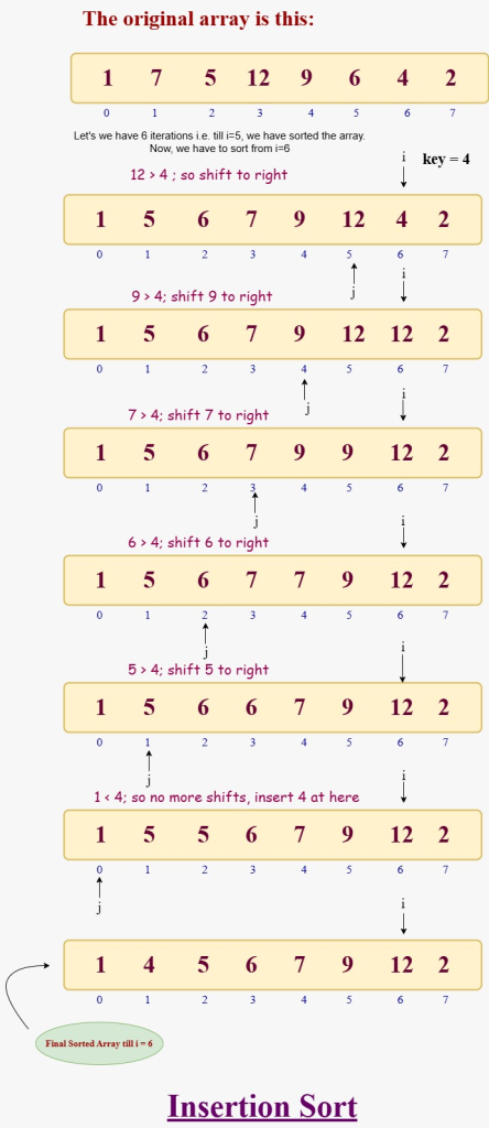 insertion sort algorithm