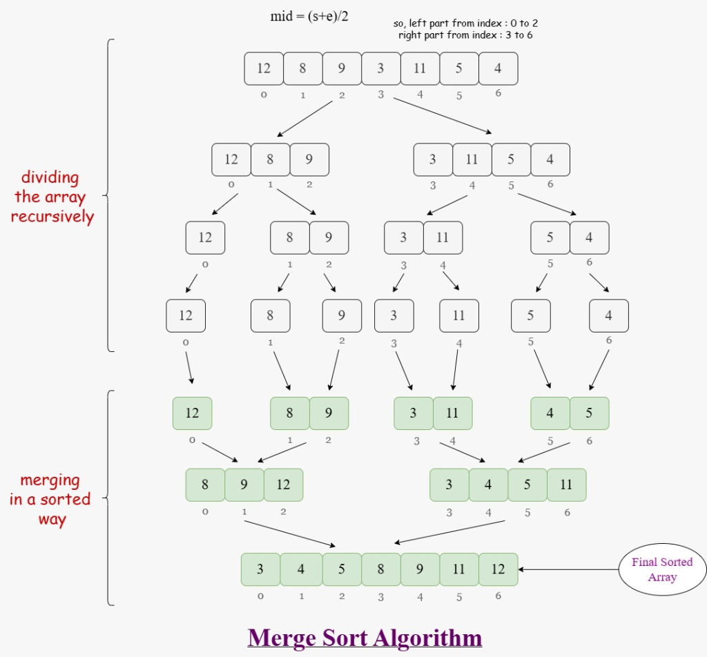merge sort algorithm