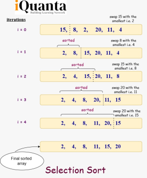 Selection Sort Algorithm: Working, Time Complexity & Advantages - iQuanta image.