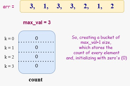 Counting Sort Algorithm
