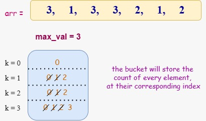 Counting Sort 2nd image