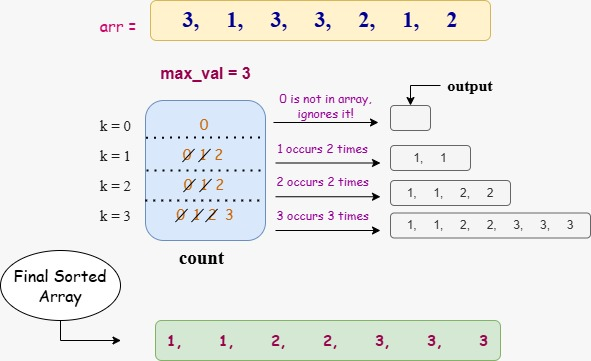 Counting Sort 3rd image