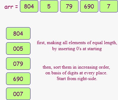 radix sort algorithm
