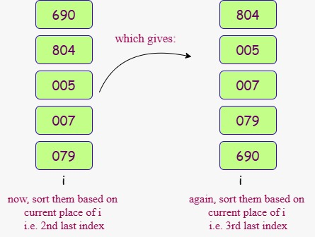 radix sort algorithm