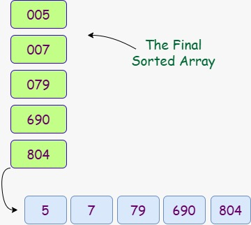radix sort algorithm