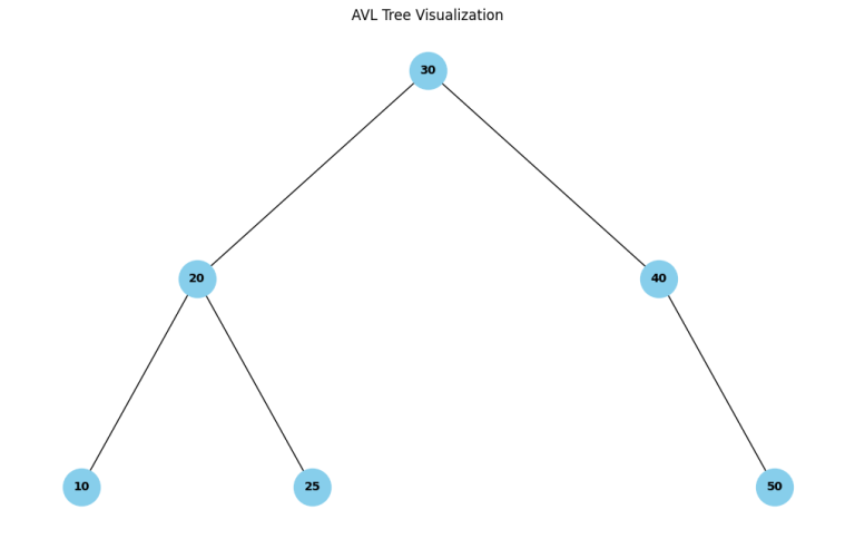 AVL Tree Data Structure (Complete Guide) - iQuanta