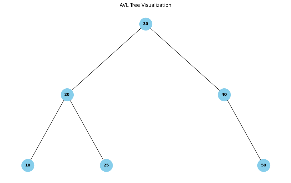 AVL Tree Data Structure