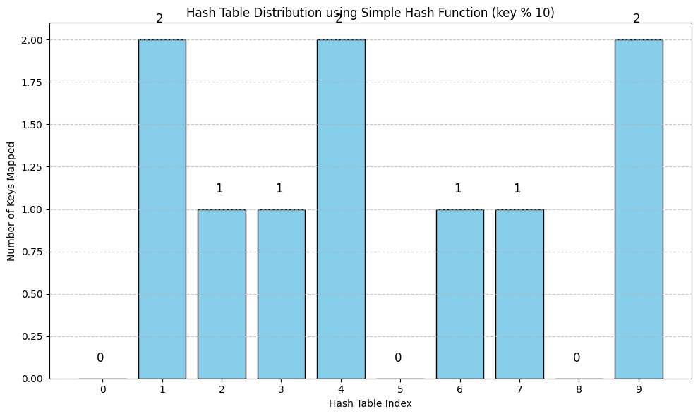hashing in data structure