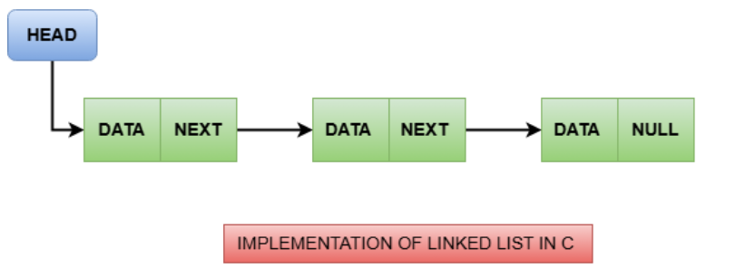 implementation of linked list in C++