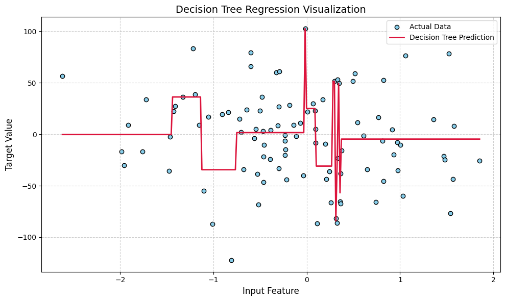 Decision Tree regression evaluations