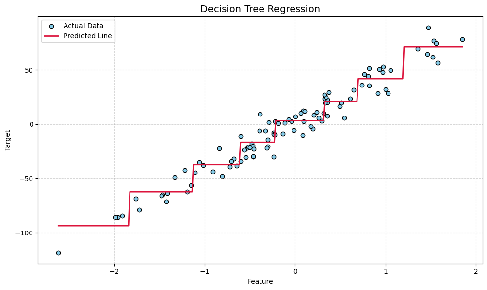 decision tree regression