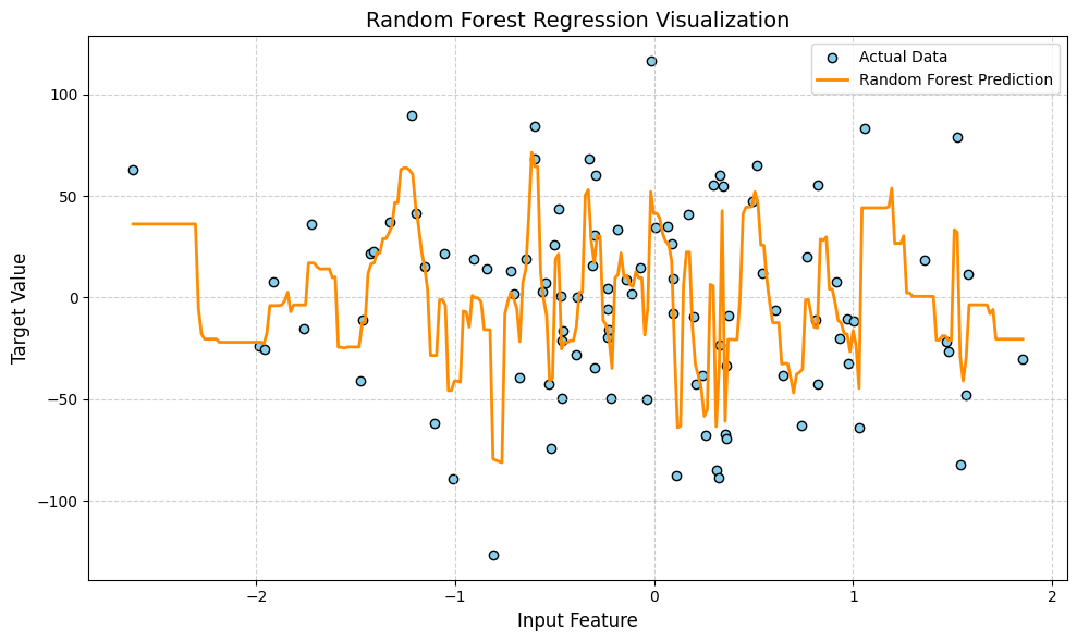 Random Forest Regression