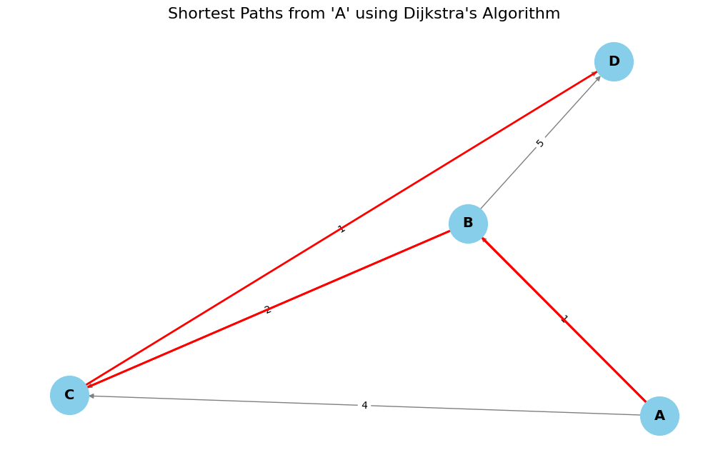 Dijkstra's Algorithm