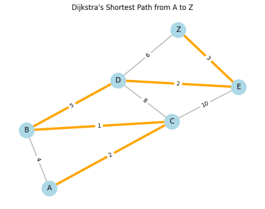 Dijkstra's Algorithm: Its Complexity & Applications - iQuanta