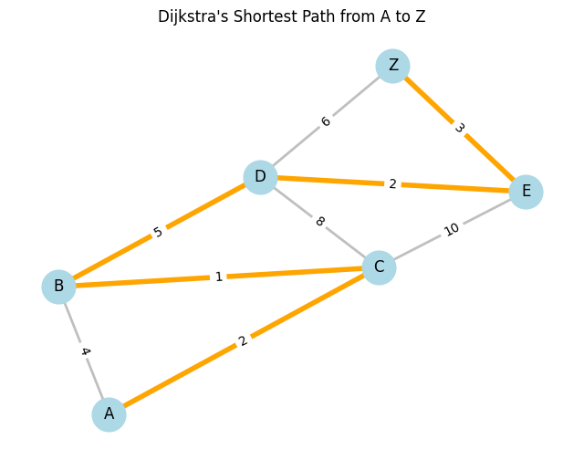 Dijkstra's Algorithm