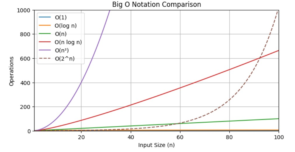 Big-O Asymptotic Analysis
