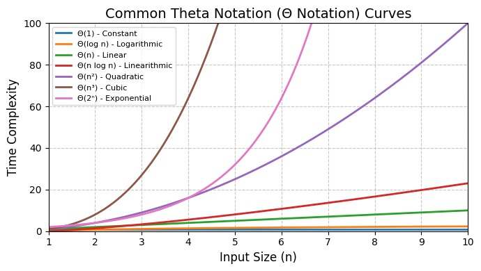 Big Theta Notation