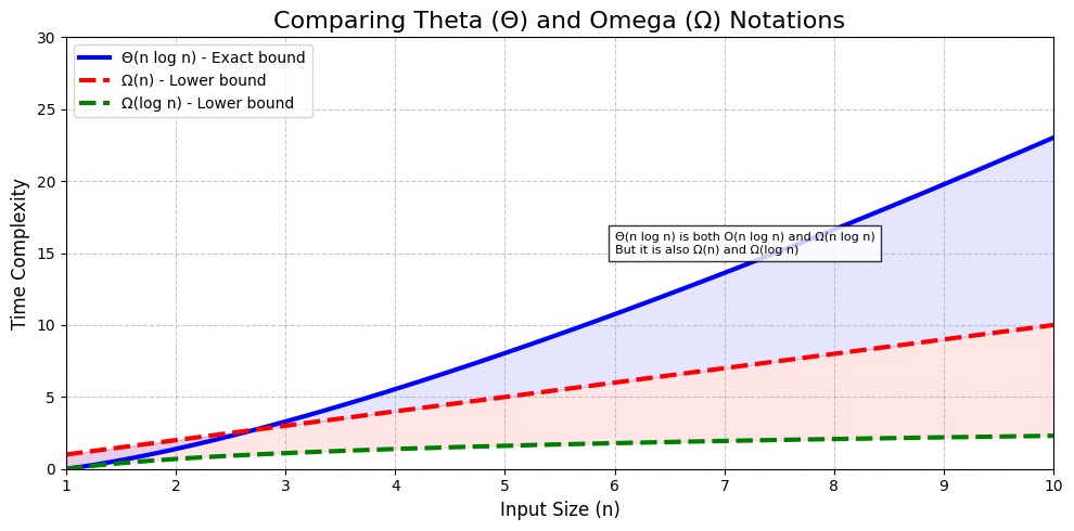 Big-Omega Notations