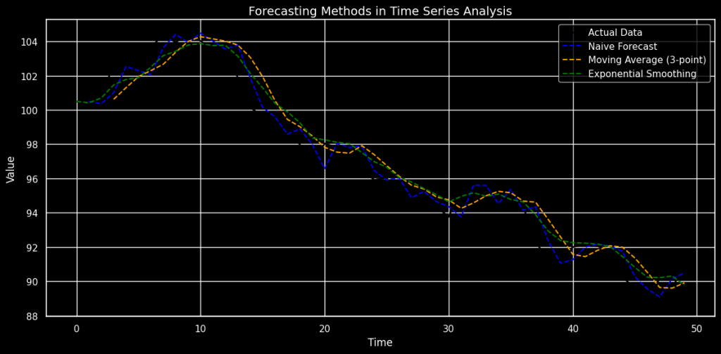 forecasting methods in a time series analysis