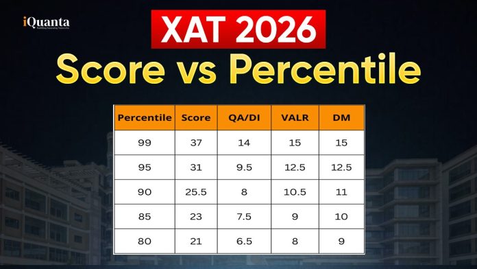 XAT Score vs Percentile XAT Score vs Percentile